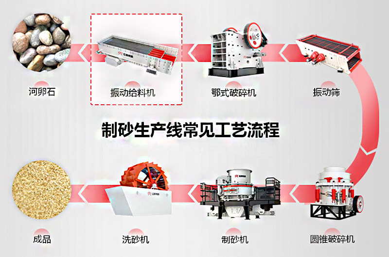 作為機(jī)制砂石生產(chǎn)的第一步，給料機(jī)該怎么選？